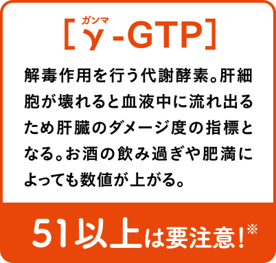 γ-GTP 解毒作用を行う代謝酵素。肝細胞が壊れると血液中に流れ出るため肝臓のダメージ度の指標となる。お酒の飲み過ぎや肥満によっても数値が上がる。
