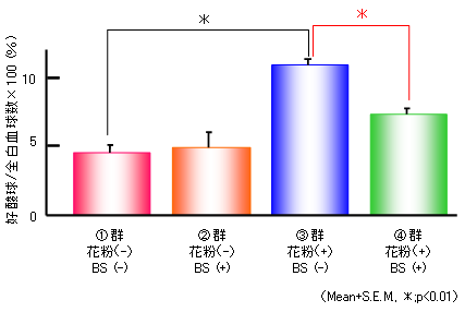 図１．好酸球に与える影響
