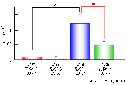 図２．IgEに与える影響